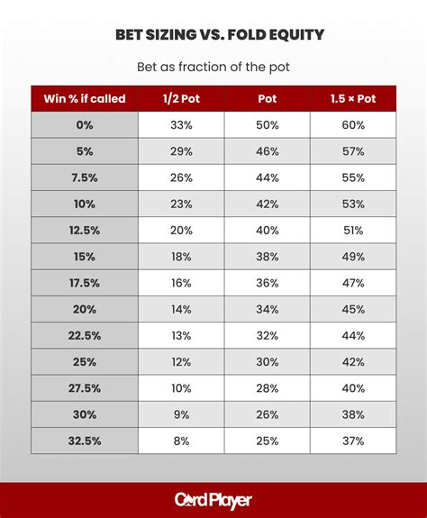 4 Langkah Menghitung Fold Equity Semi-Bluff di Turn
